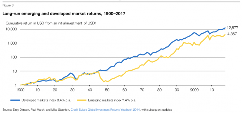 Lon-run market runs 1900-2017